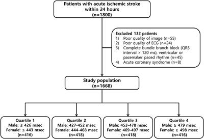 Prognostic Significance of Prolonged Corrected QT Interval in Acute Ischemic Stroke